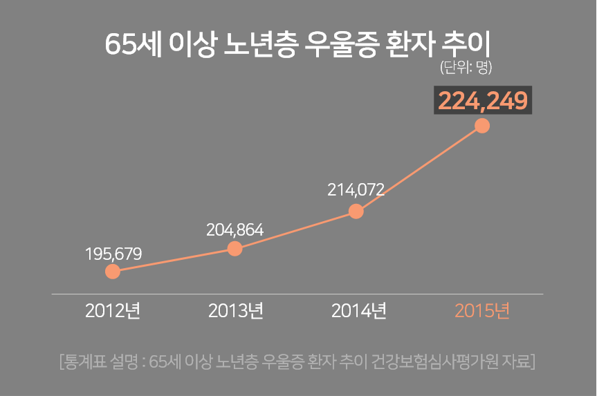 65세 이상 노년층 우을증 환자 추이 - 2015년 224,249명