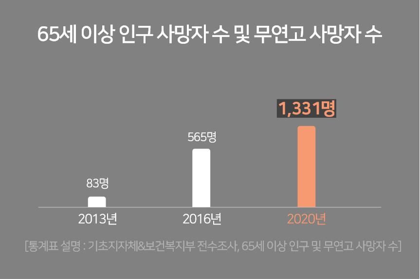 65세 이상 노년층 우을증 환자 추이 - 2020년 1,331명