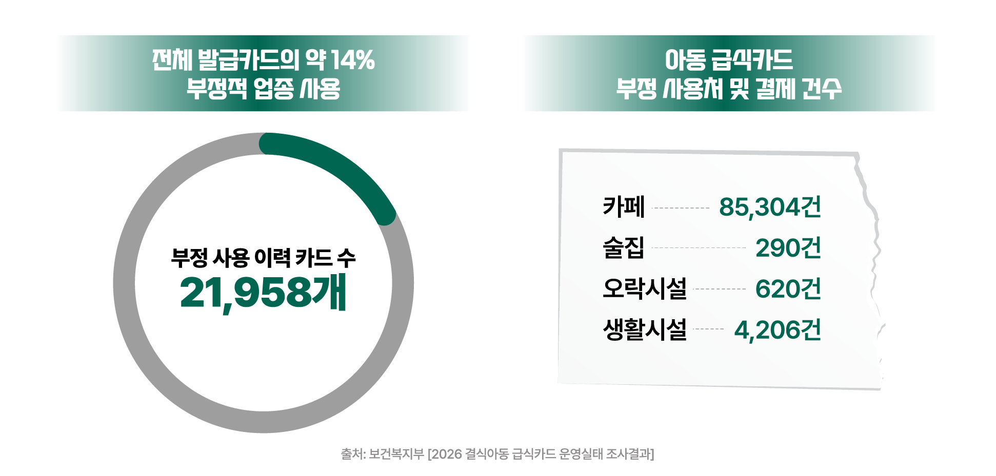 아동급식카드 부정사용 실태: 전체 발급카드의 약 14%인 21,958개가 부정 업종에서 사용됐으며, 부정 사용처별 결제 건수는 카페 85,304건, 생활시설 4,206건, 오락시설 620건, 술집 290건. 출처 보건복지부 2026 아동급식카드 운영실태 조사결과.