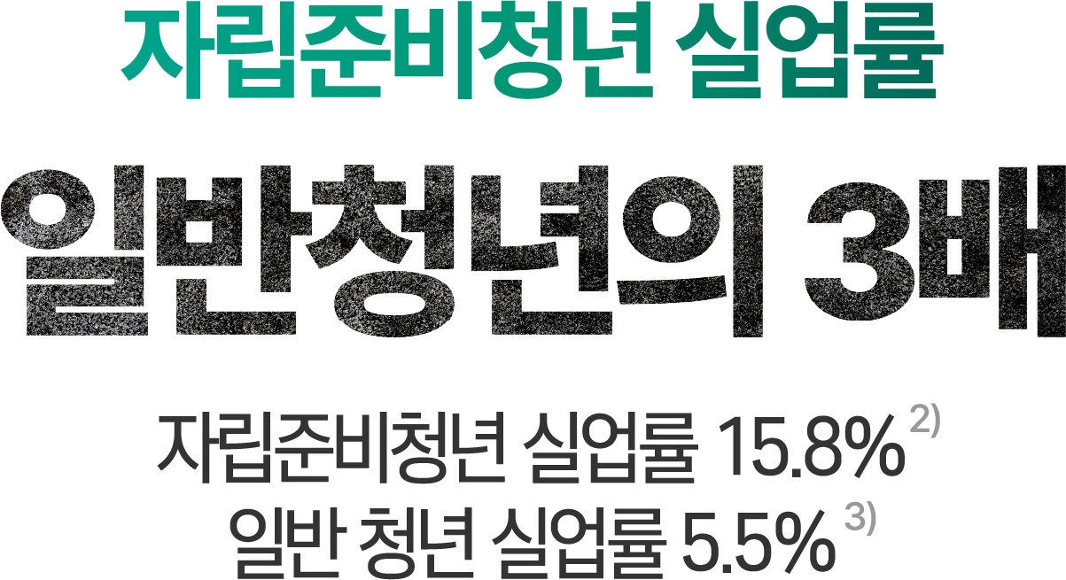 자립준비청년 실업률 일반청년의 3배 - 자립준비청년 실업률 15.8%, 일반 청년 실업률 5.5%