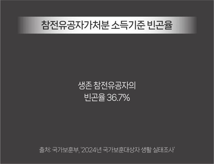 참전유공자 가처분 소득기준 빈곤율 - 생존 참전유공자의 빈곤율 36.7% (출처: 국가보훈부, '2024년 국가보훈대상자 생활 실태조사')