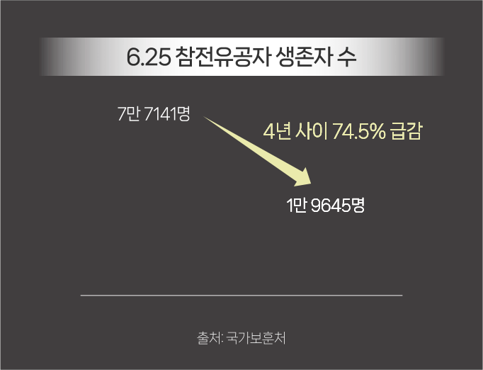 6.25 참전유공자 생존자 수 - 7만 7141명에서 1만 9645명으로 4년 사이 74.5% 급감 (출처: 국가보훈처)